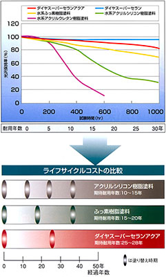 超耐候性