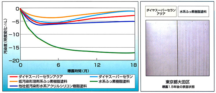 超低汚染性